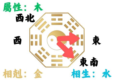 坐西朝東風水|如何判別房子座向以及五行屬性